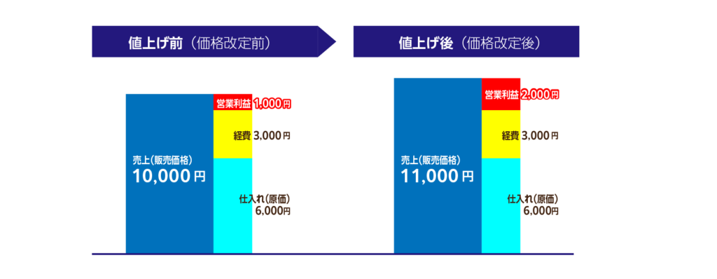 値上げの見える化