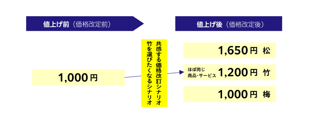 松竹梅の法則を活用した値上げ成功術