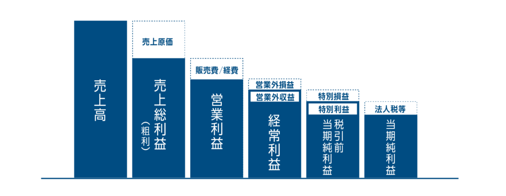 値上げと利益について図解